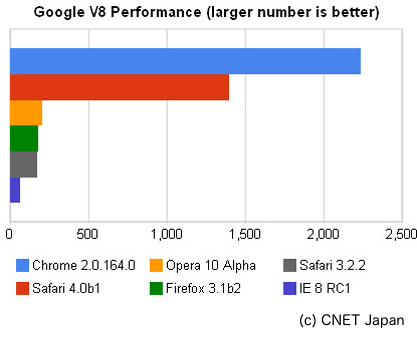 Safari4 パブリックベータ版 性能テスト CNET