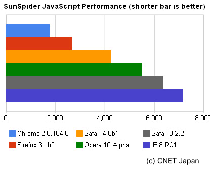 Safari 4 パブリックベータ版　性能テスト ２