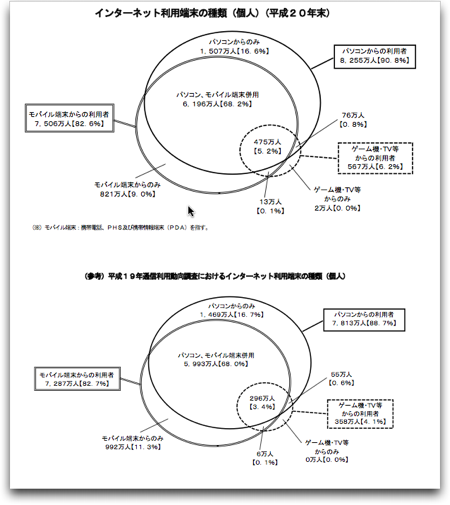 インターネット利用者の使用端末の統計