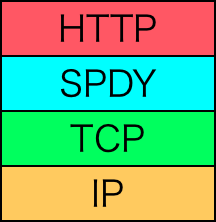 SPDY Google HTTPを補う高速化プロトコル レイヤー