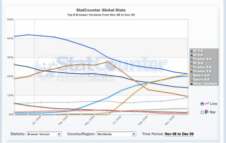 Firefox Webブラウザ シェア No.1 バージョン毎