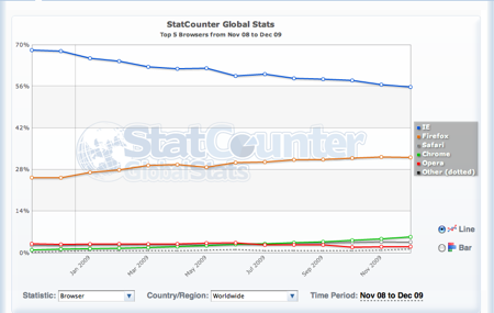 Firefox Webブラウザ シェア No.1 ブラウザ